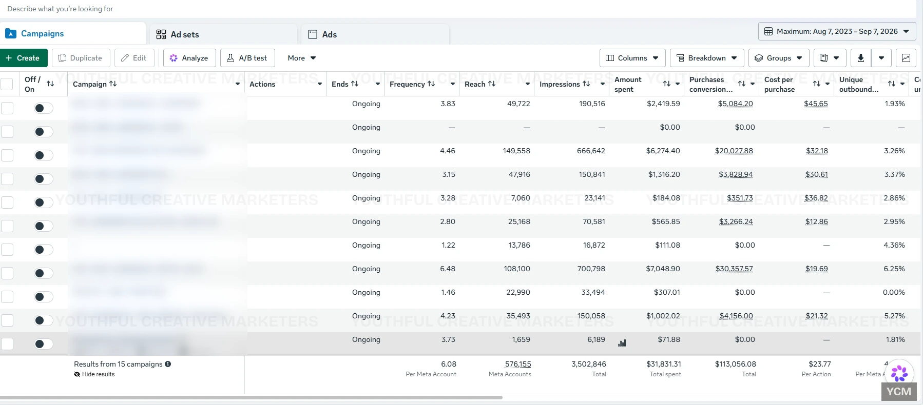 Meta Ads Manager account totals: 15 campaigns, $31,831.31 spent, $113,056.08 returned, $23.77 cost per purchase